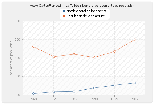 La Taillée : Nombre de logements et population